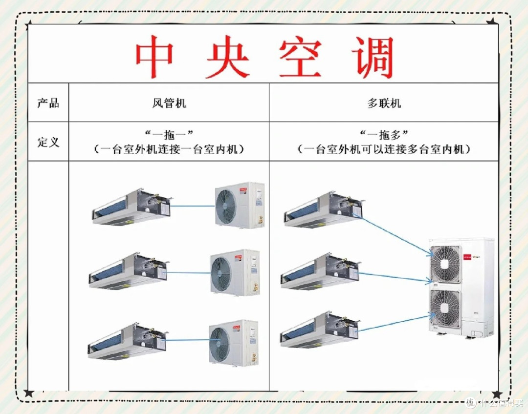 装修师傅说漏嘴:风管机和多联机,差的不是钱,是这5点