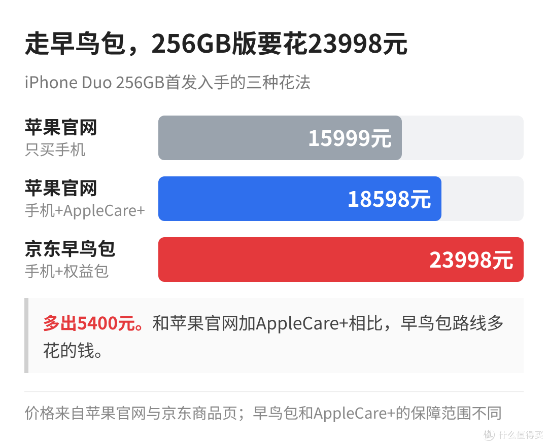 iPhone Duo 256GB三种入手花费：官网只买手机15999元，加AppleCare+共18598元，京东早鸟包加手机共23998元