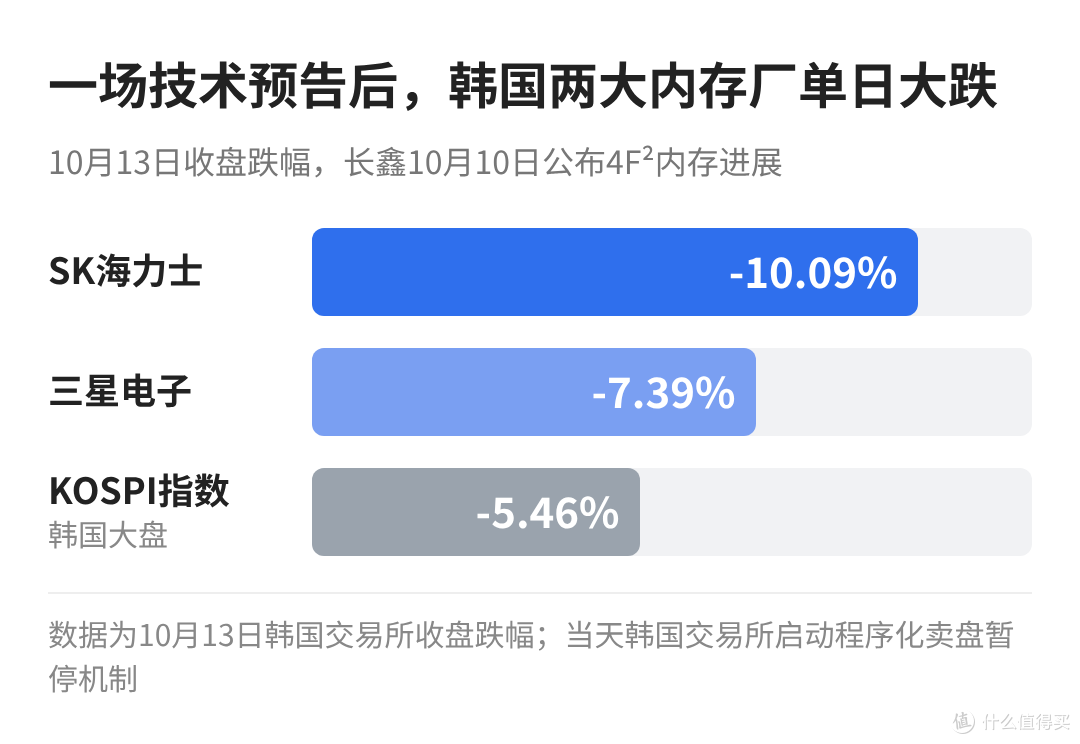 10月13日收盘跌幅：SK海力士-10.09%，三星电子-7.39%，KOSPI指数-5.46%