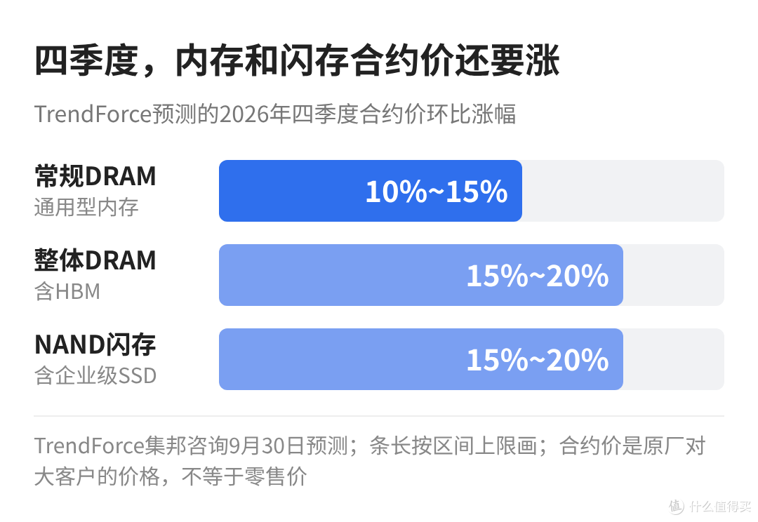 TrendForce预测2026年四季度合约价环比：常规DRAM涨10%至15%，含HBM整体DRAM涨15%至20%，NAND闪存涨15%至20%