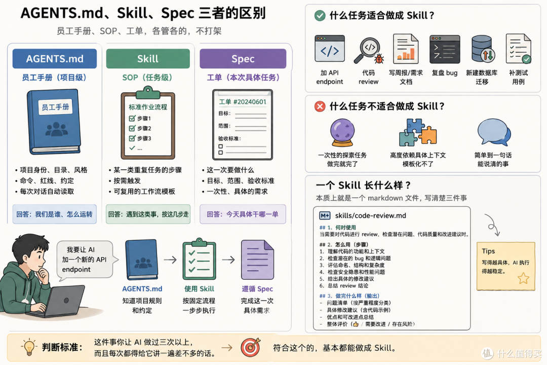 10|Skill:把重复 固化成自己的 AI 工作流