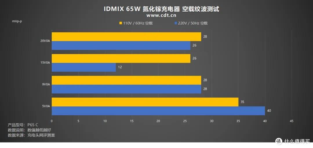 跑满 iPhone 18 AVS 快充,IDMIX 65W 氮化镓充电器评测