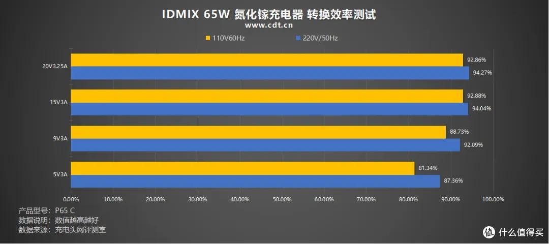 跑满 iPhone 18 AVS 快充,IDMIX 65W 氮化镓充电器评测