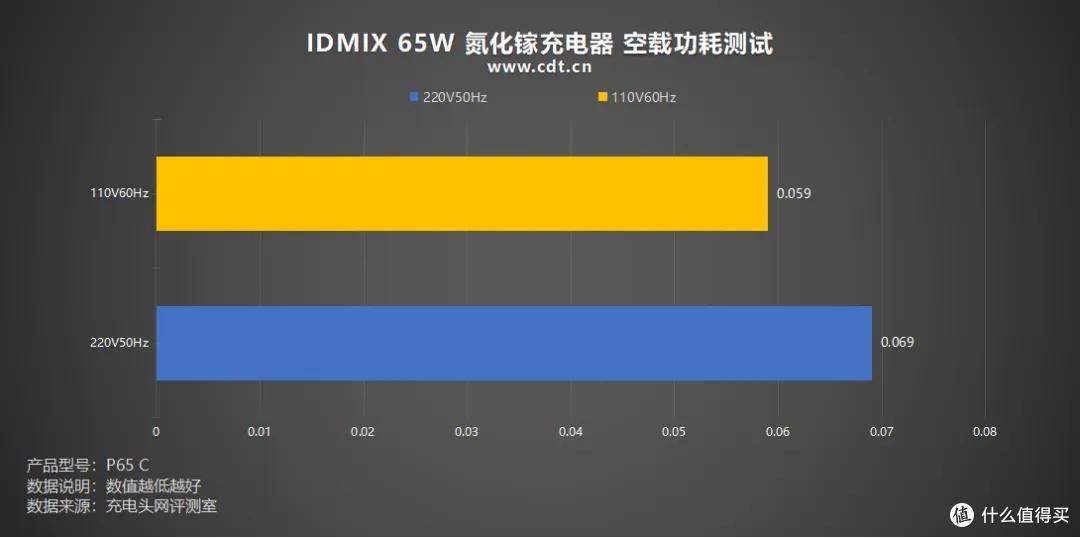 跑满 iPhone 18 AVS 快充,IDMIX 65W 氮化镓充电器评测