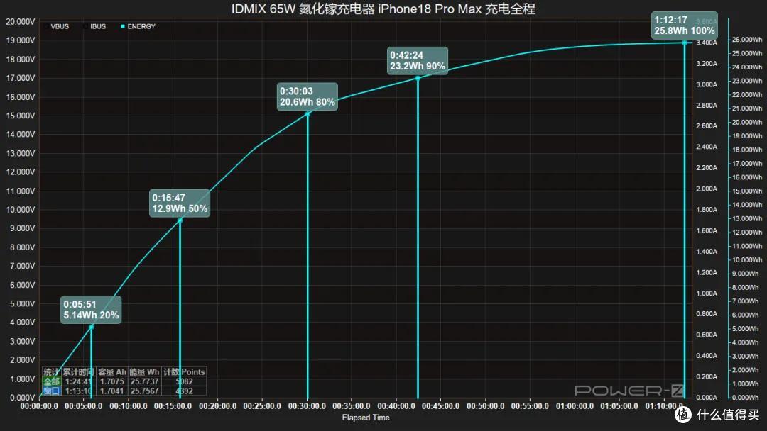 跑满 iPhone 18 AVS 快充,IDMIX 65W 氮化镓充电器评测