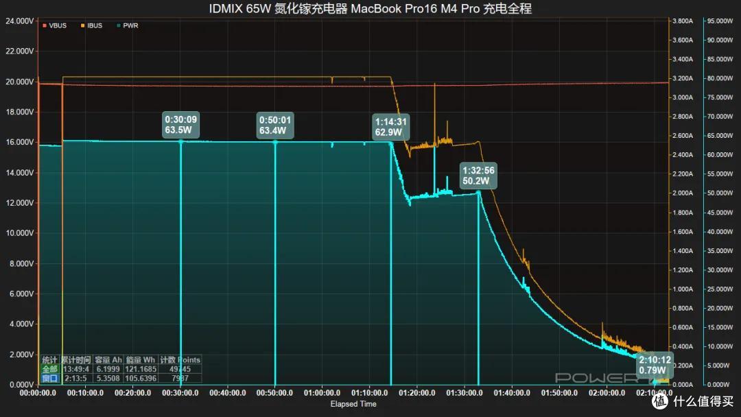 跑满 iPhone 18 AVS 快充,IDMIX 65W 氮化镓充电器评测