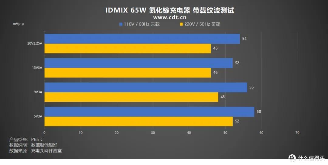 跑满 iPhone 18 AVS 快充,IDMIX 65W 氮化镓充电器评测