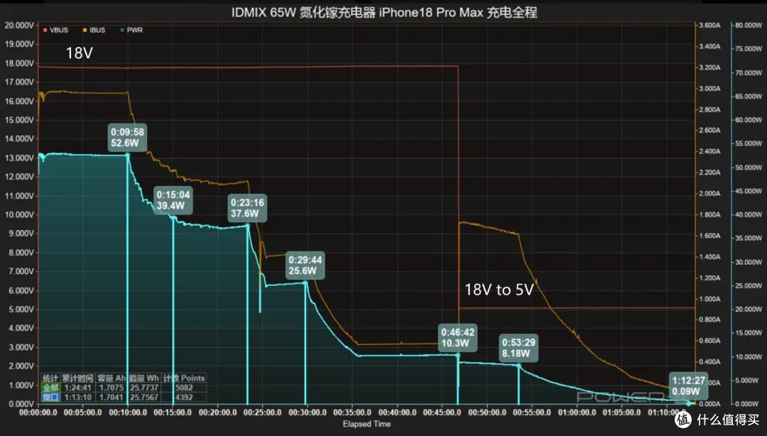 跑满 iPhone 18 AVS 快充,IDMIX 65W 氮化镓充电器评测