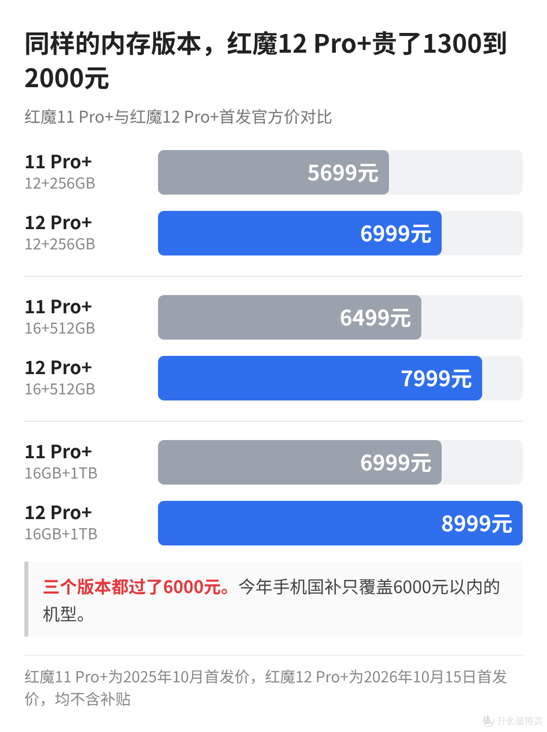 红魔11 Pro+与12 Pro+首发价对比：12+256GB 5699元对6999元，16+512GB 6499元对7999元，16GB+1TB 6999元对8999元