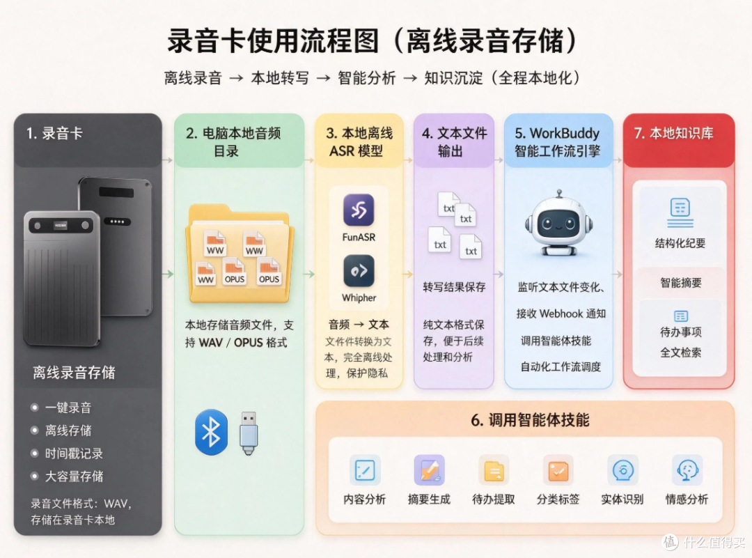 AI 录音卡怎么选?把开源款和钉钉、飞书放在一起看,答案很清楚