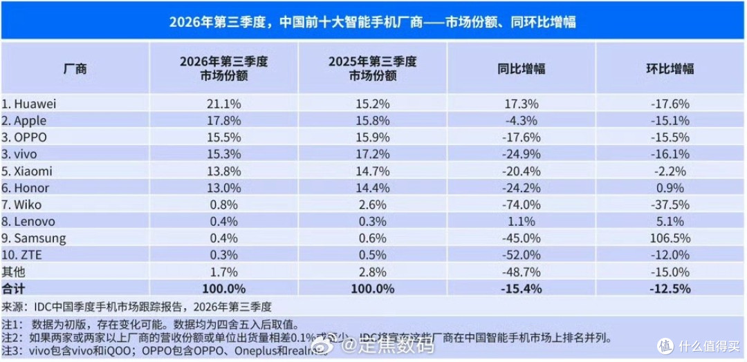 华为大涨17.3%,雷军说后来者总有机会,暴跌的小米能重回第一?