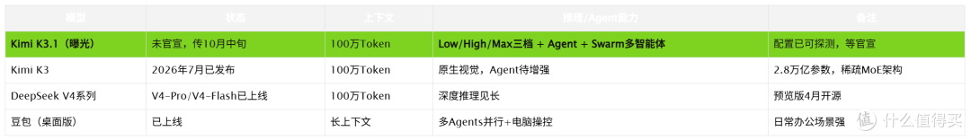 Kimi K3.1十月中旬要来了?100万Token+Swarm多智能体全曝光