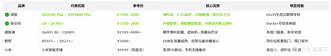 双11 NAS选购别乱买!群晖/威联通/极空间/绿联/小米五选一