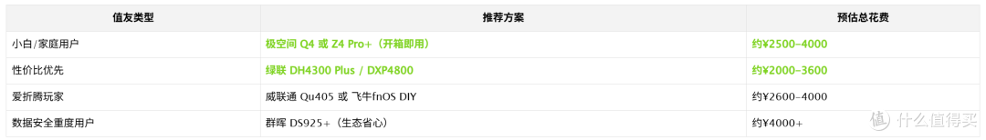 双11 NAS选购别乱买!群晖/威联通/极空间/绿联/小米五选一