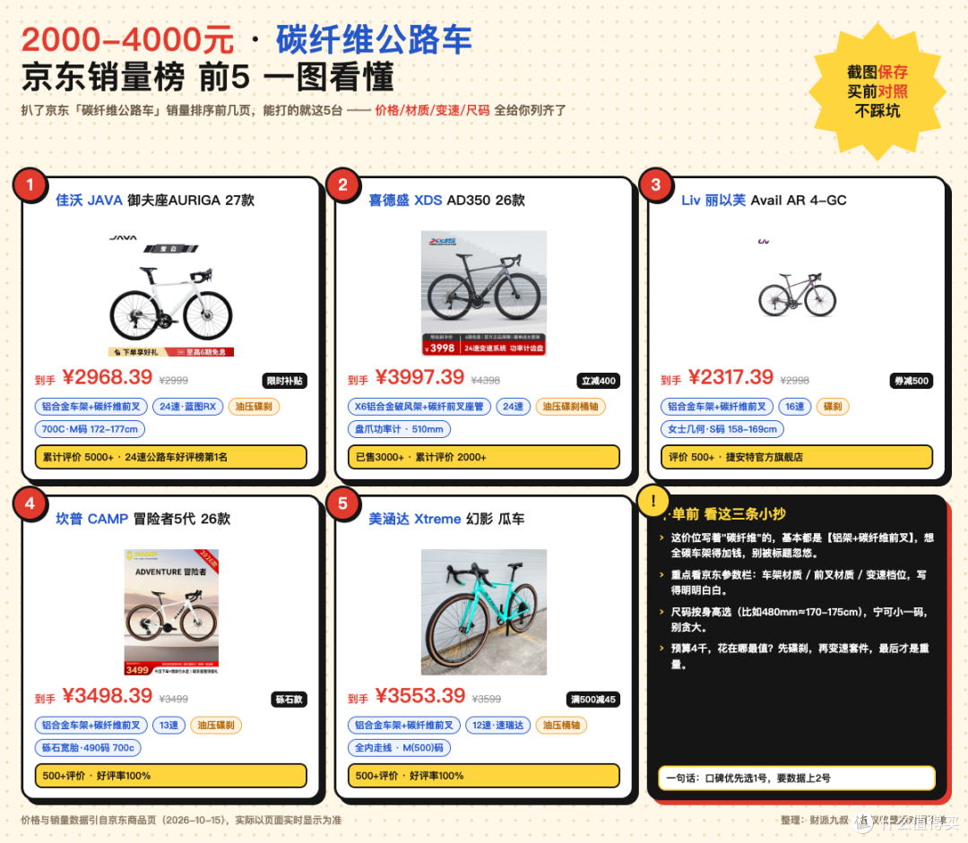 东子的销量前5!2000-4000元碳纤维公路车盘点