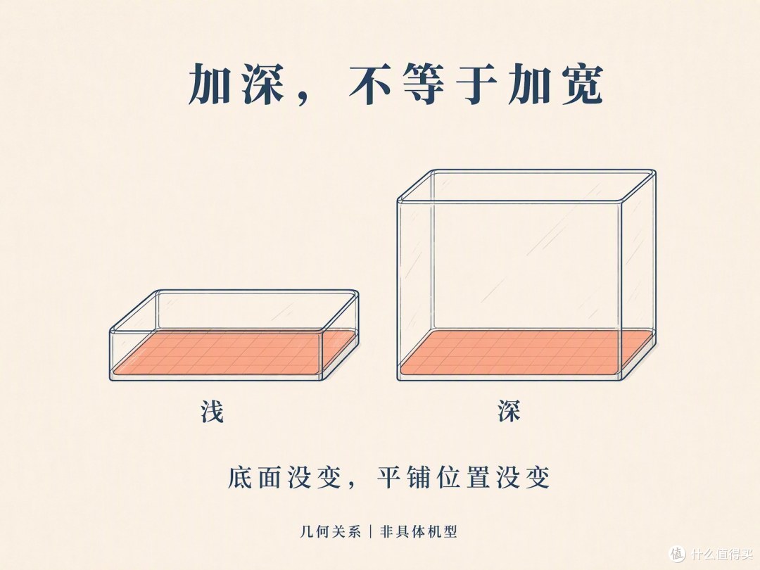 只把容器加深，升数会增加，平铺的位置不会增加。