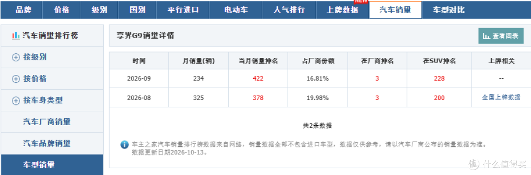 数据来源于汽车之家官网