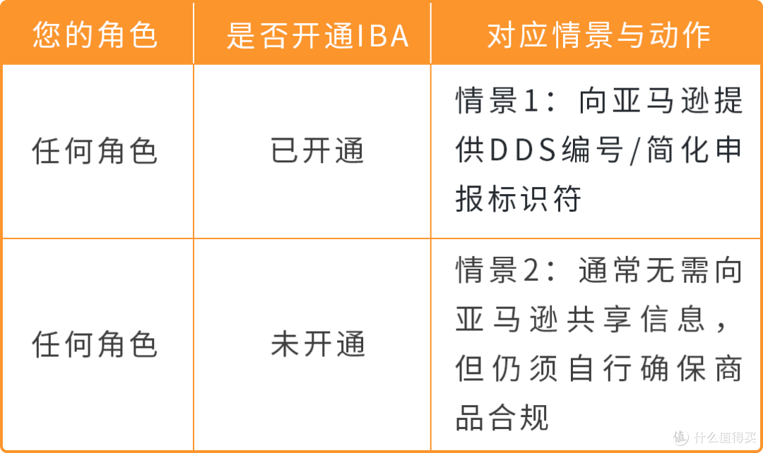 2026年底大限!亚马逊欧洲7类商品须过零毁林关
