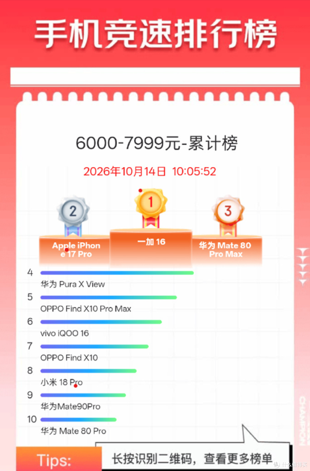 双11开局杀疯!一加16拿下安卓第一,OPPO双旗舰紧随其后