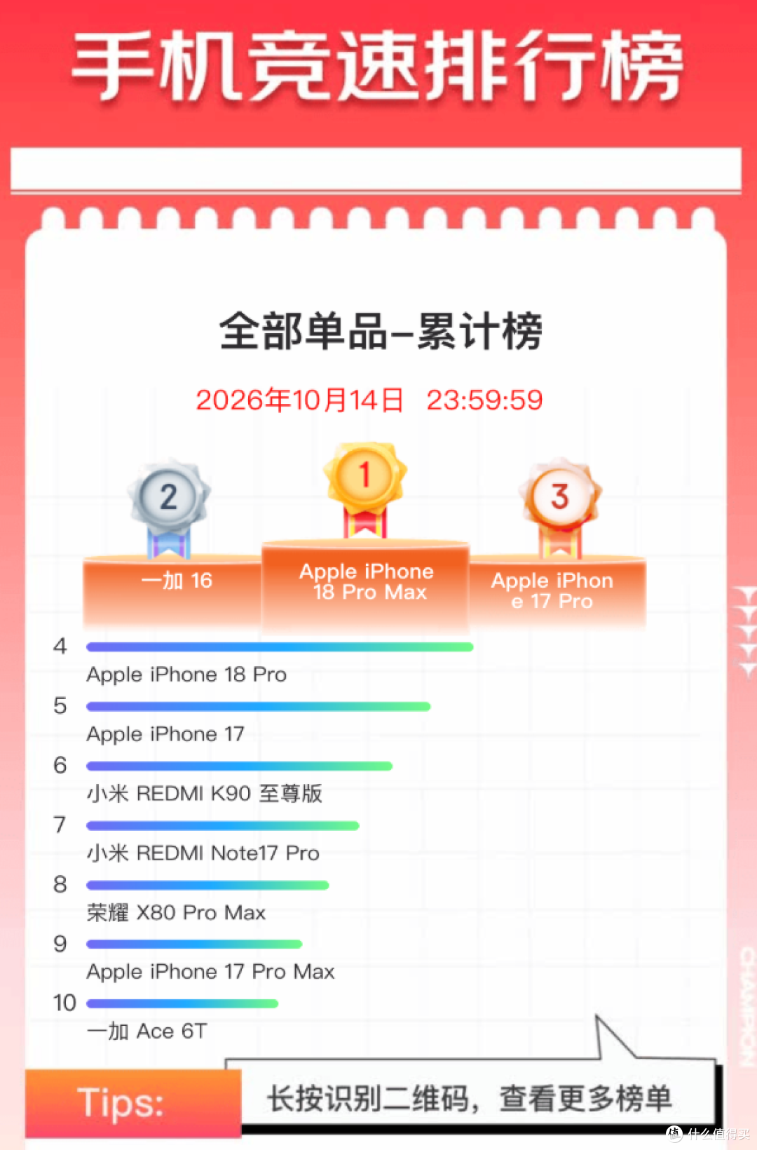 双11开局杀疯!一加16拿下安卓第一,OPPO双旗舰紧随其后