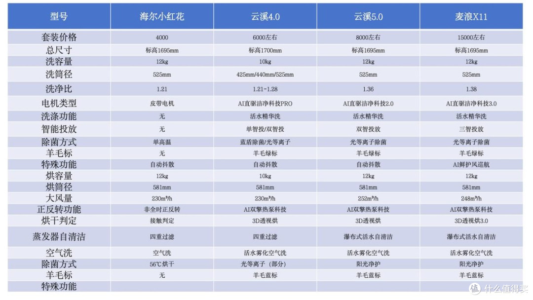 统帅、海尔、卡萨帝难道只是换壳?各种技术名称全是营销词汇?