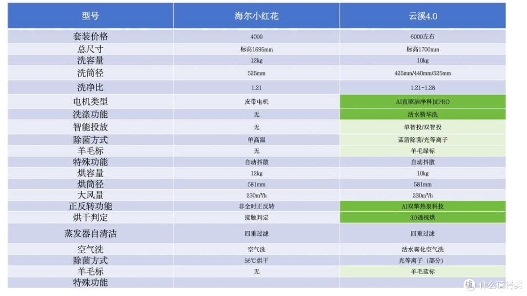 统帅、海尔、卡萨帝难道只是换壳?各种技术名称全是营销词汇?