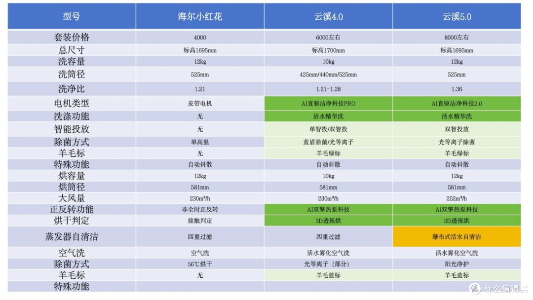 统帅、海尔、卡萨帝难道只是换壳?各种技术名称全是营销词汇?