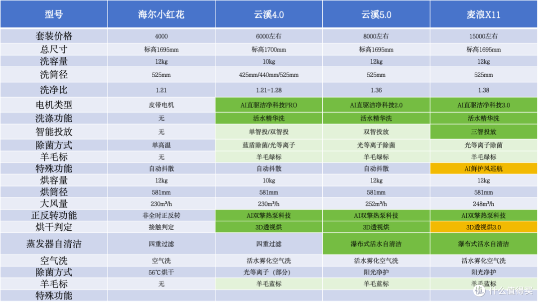 统帅、海尔、卡萨帝难道只是换壳?各种技术名称全是营销词汇?