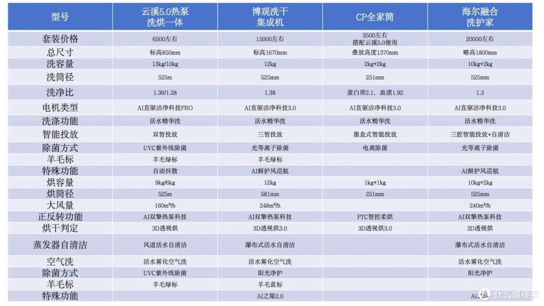 统帅、海尔、卡萨帝难道只是换壳?各种技术名称全是营销词汇?