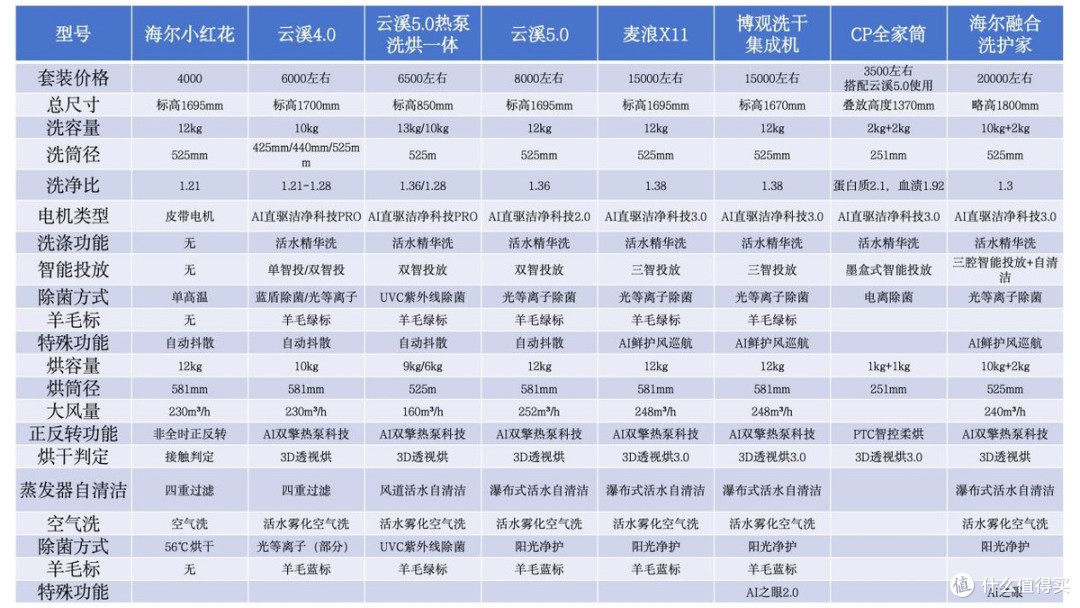 统帅、海尔、卡萨帝难道只是换壳?各种技术名称全是营销词汇?