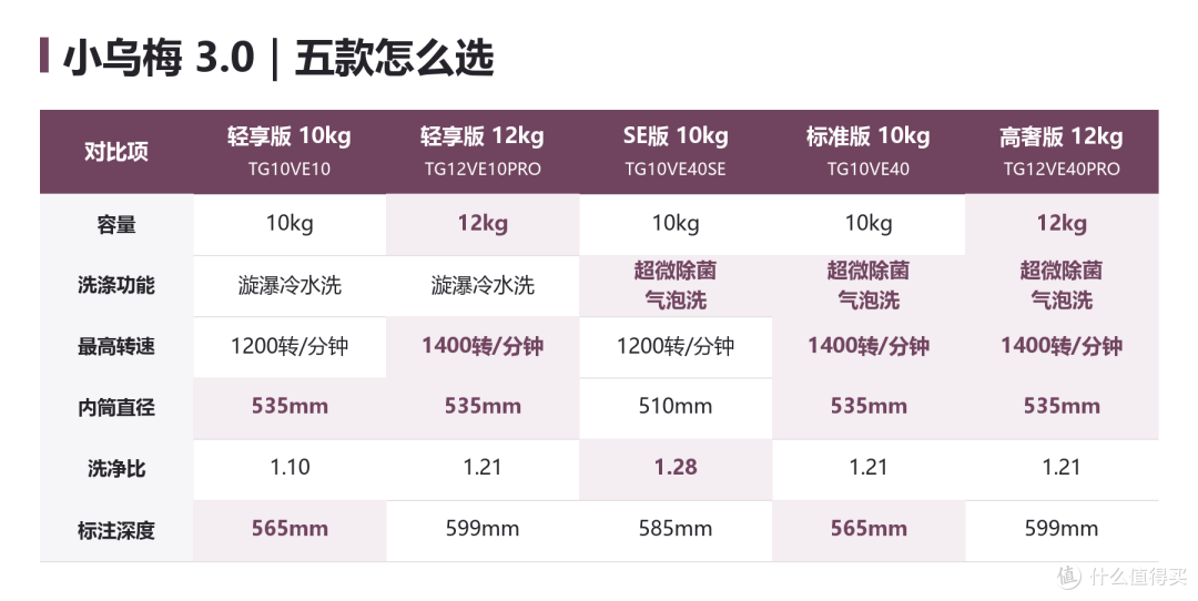 小天鹅小乌梅怎么选？同代版本讲清楚，再看3.0和5.0值不值得加钱