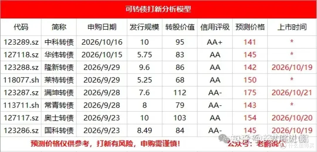 崩了，跌惨了， 中科转债周五申购！