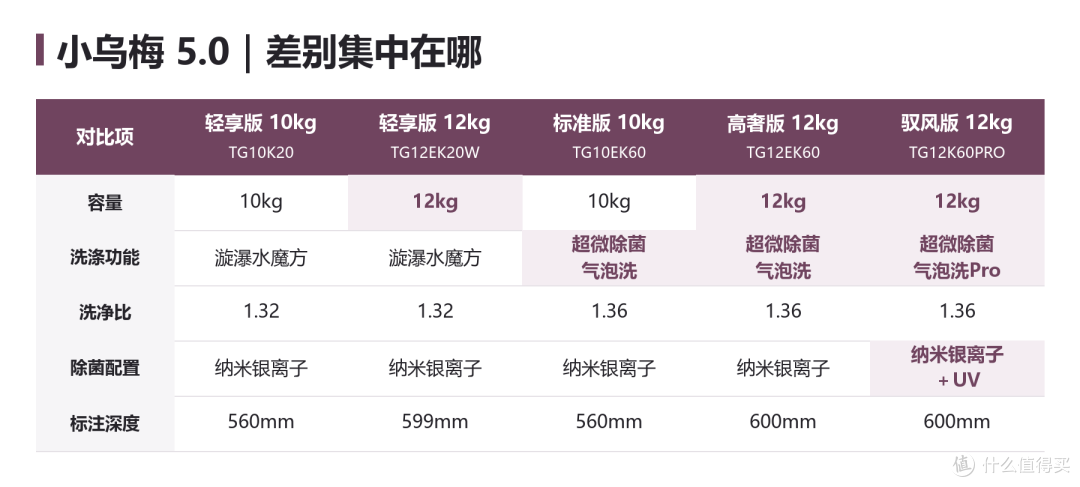 小天鹅小乌梅怎么选？同代版本讲清楚，再看3.0和5.0值不值得加钱