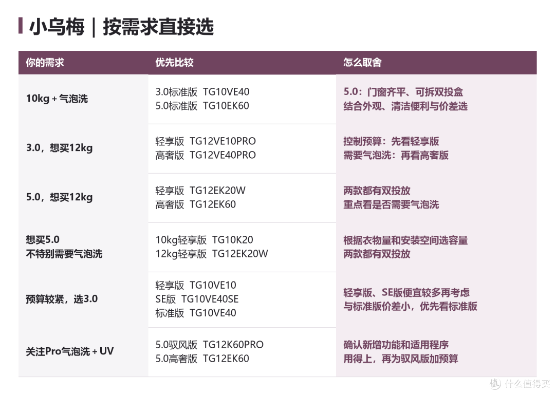 小天鹅小乌梅怎么选？同代版本讲清楚，再看3.0和5.0值不值得加钱