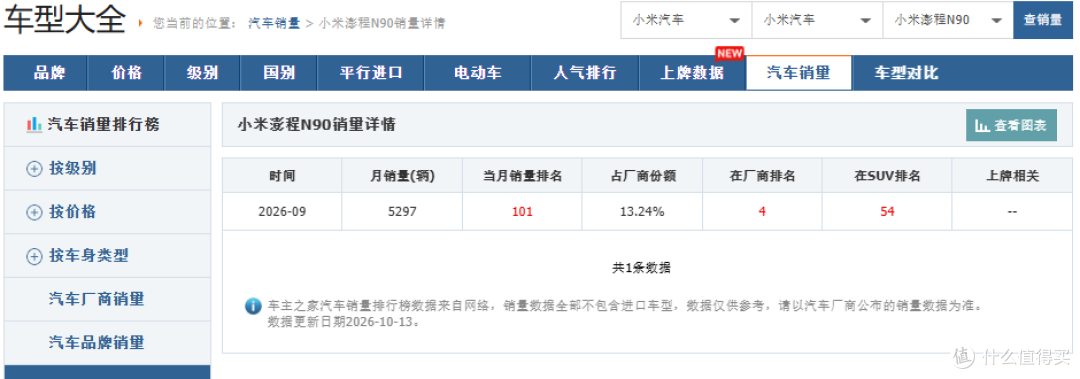 数据来源于汽车之家官网