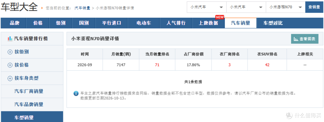 数据来源于汽车之家官网