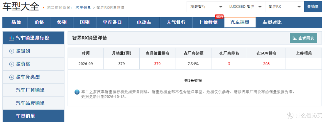 数据来源于汽车之家官网