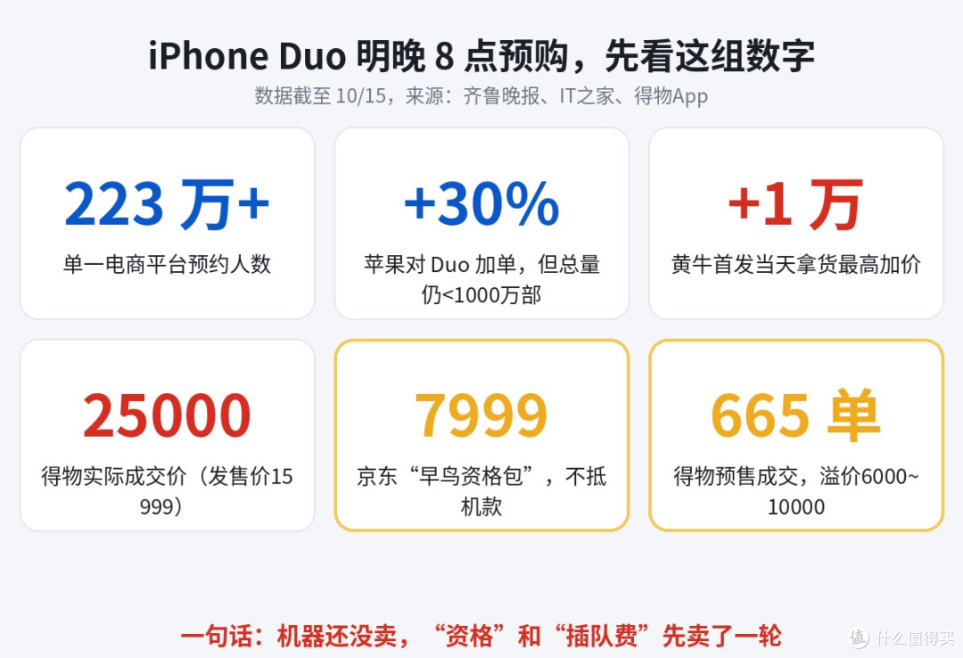 iPhone Duo明晚开抢:加价1万和7999的坑