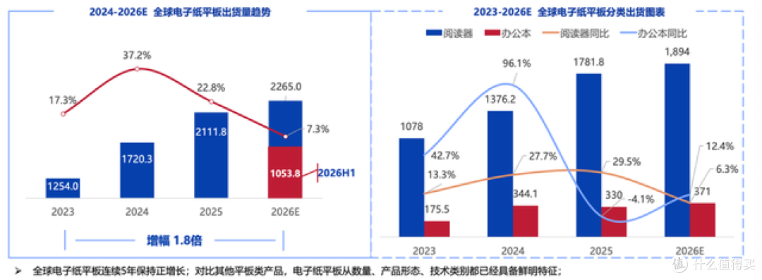 彩色墨水屏迎来新升级 汉王M10C二代携Kaleido 4全球首发