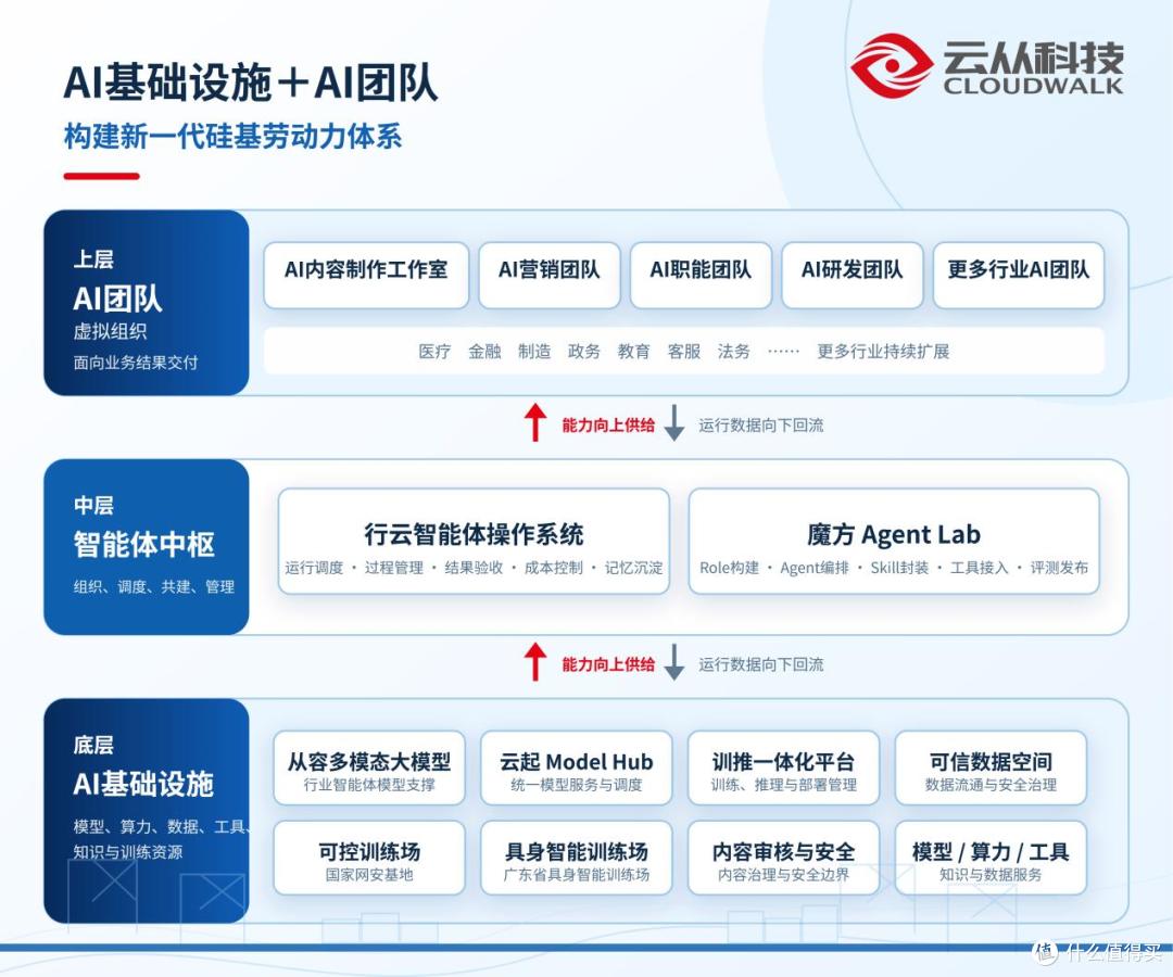 云从科技参编两项人工智能操作系统国家标准正式发布