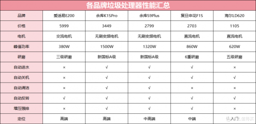 厨余垃圾处理器选购技巧?余库/爱适易/海尔等热门品牌分享