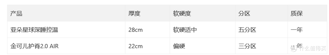 拆了十几张床垫,告诉你到底怎么选|双十一床垫选购指南