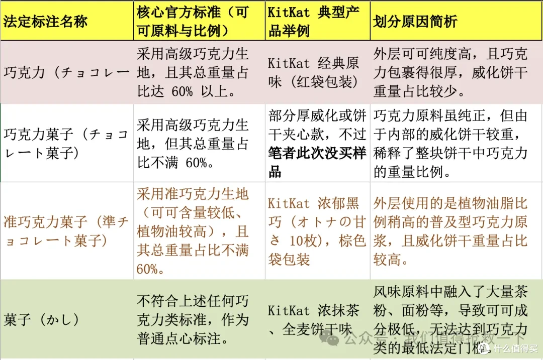 雀巢奇巧 Kit Kat 同一系列三款产品,为什么只有一款叫巧克力?