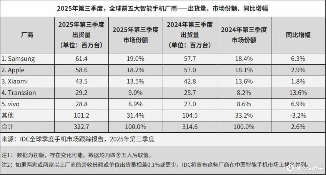 2026年Q3全球手机榜单排名：总出货量2.553亿台，前两名占比45%