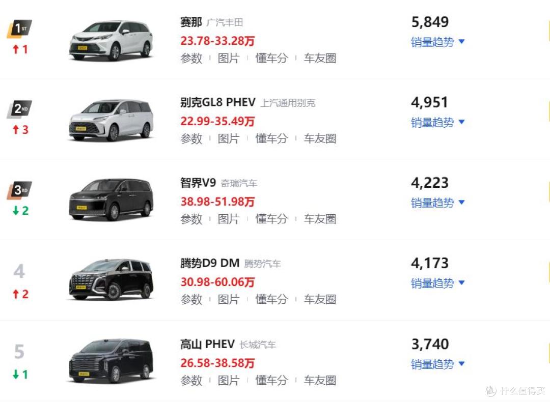 2026年9月MPV销量排行榜!丰田赛那位居第一,别克GL8排名第九