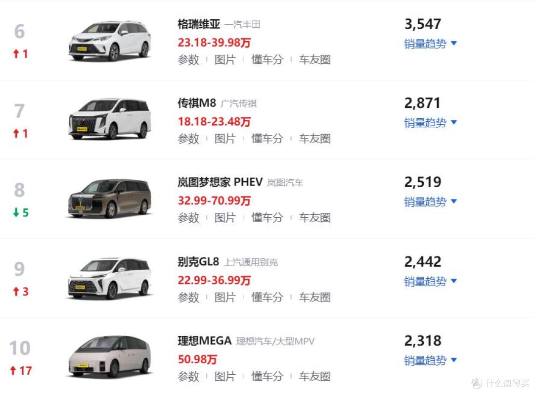 2026年9月MPV销量排行榜!丰田赛那位居第一,别克GL8排名第九