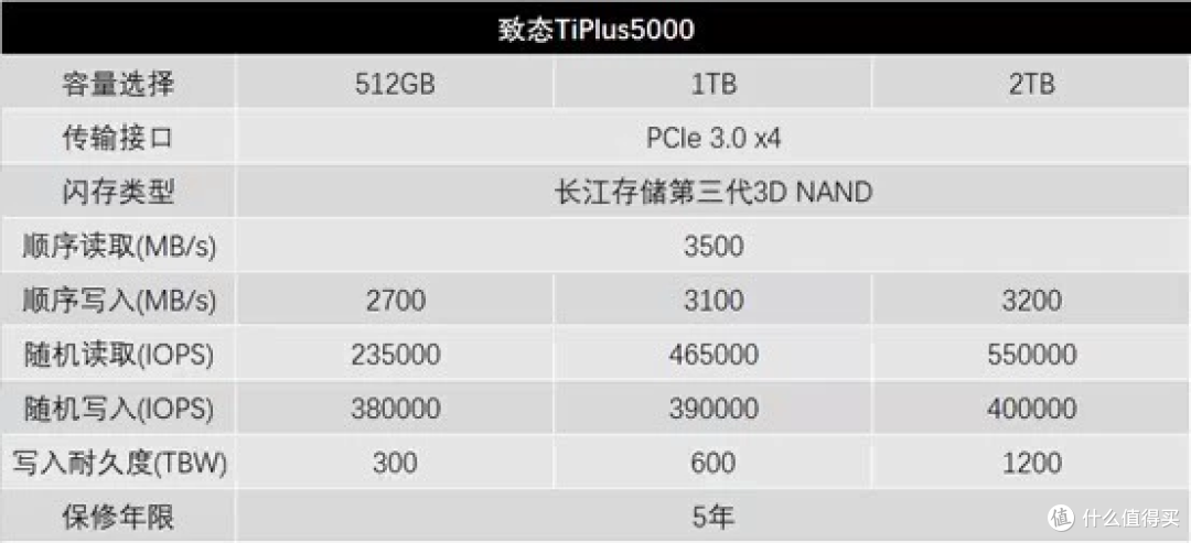 长江存储颗粒加个人送保，680块的致态TiPlus5000，这捡漏不烧心
