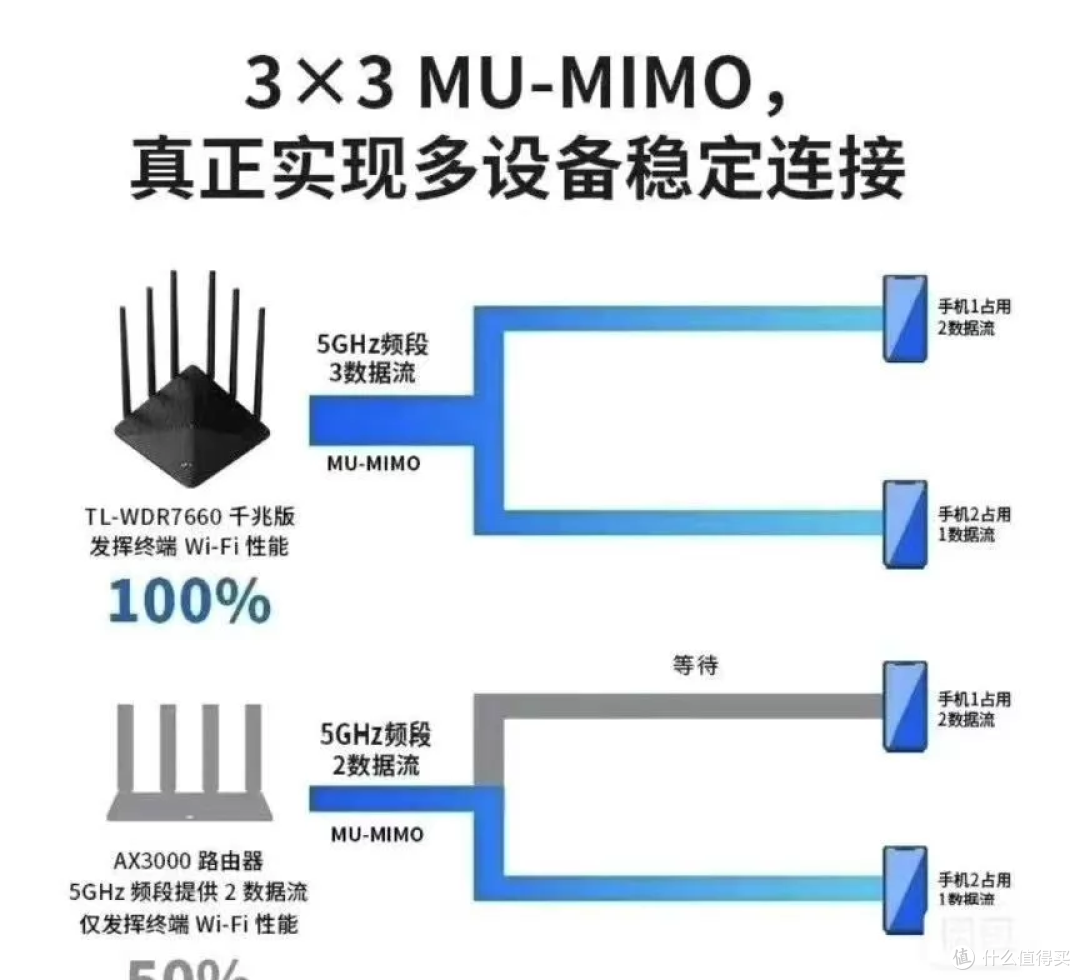 卧室信号一格?闲鱼大量涌入TP-LinkWDR7660,花28块立马全屋满格