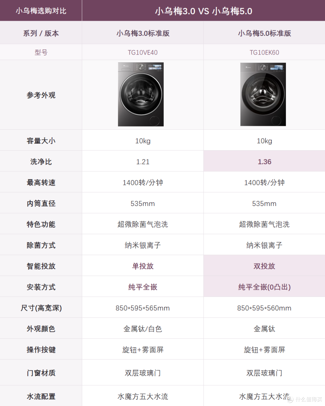 小天鹅小乌梅怎么选？同代版本讲清楚，再看3.0和5.0值不值得加钱