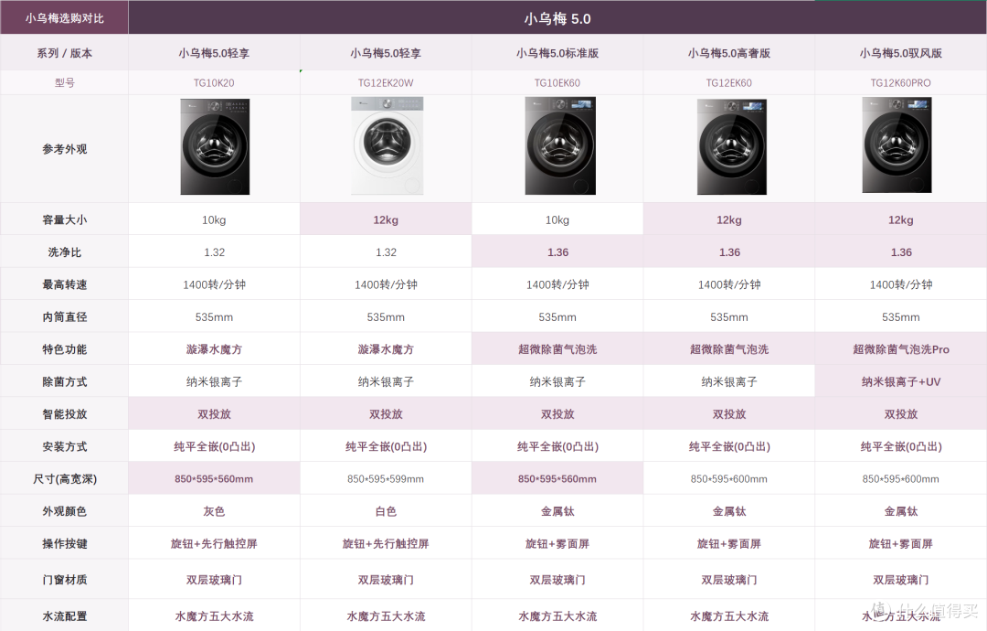 小天鹅小乌梅怎么选？同代版本讲清楚，再看3.0和5.0值不值得加钱